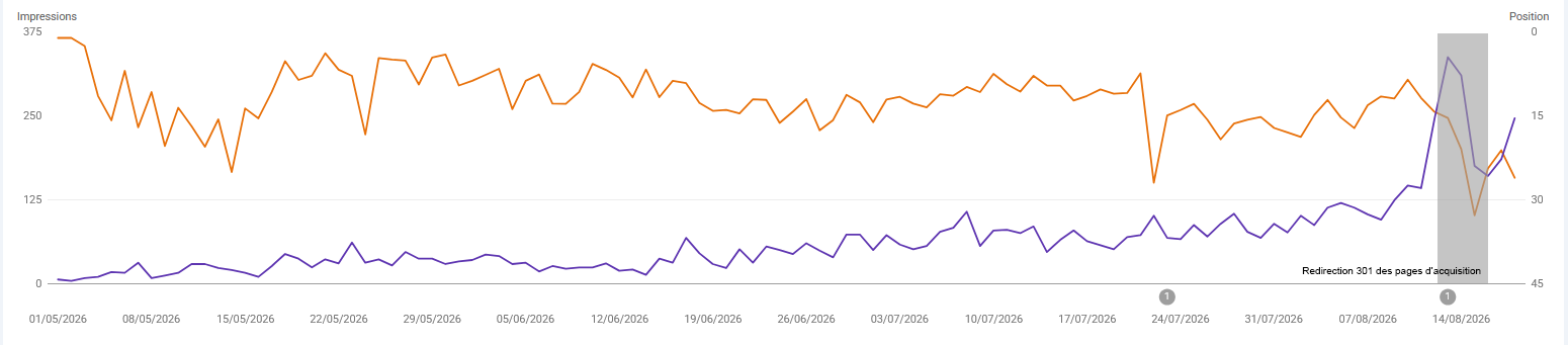 Rapport Google Search Console MediScribe : progression des impressions et des positions du 01/05/2026 au 21/08/2026